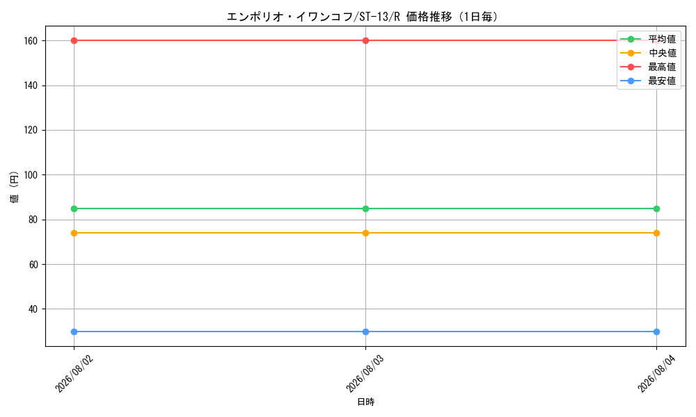 graph_card79838_series69124_rarity122622_day