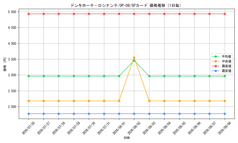 graph_card79842_series67491_rarity122932_day