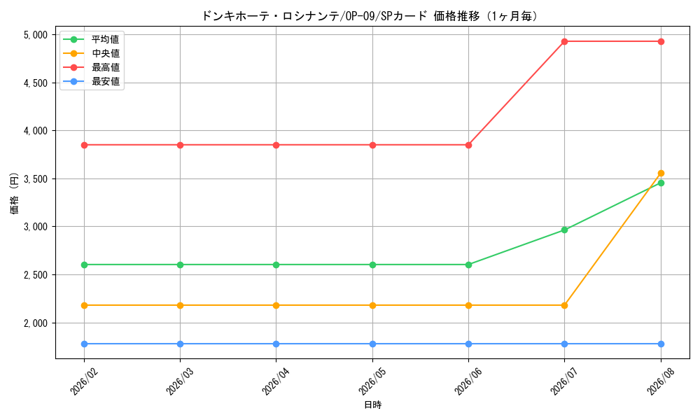 graph_card79842_series67491_rarity122932_month