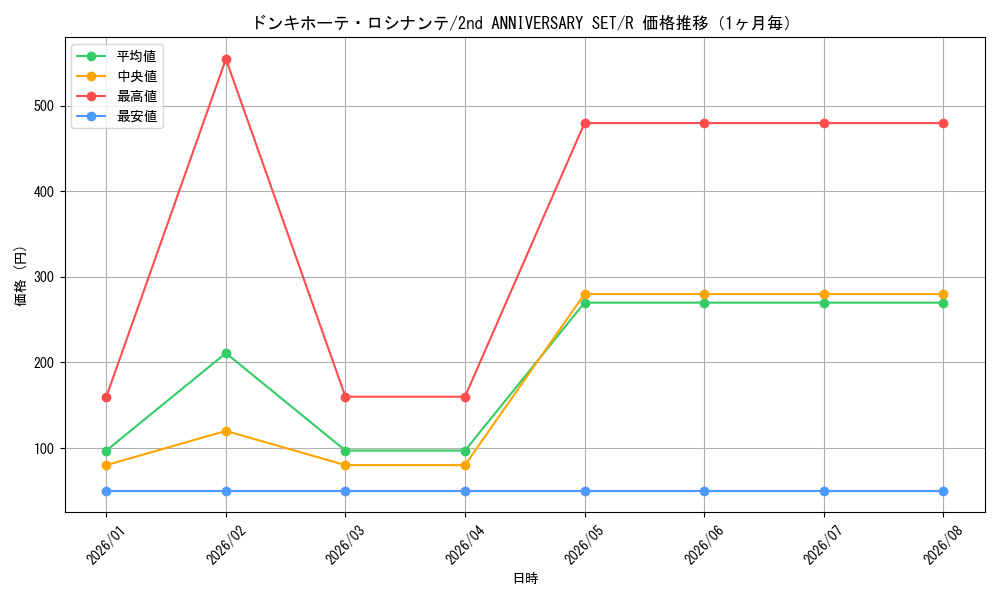 graph_card79842_series69758_rarity122622_month