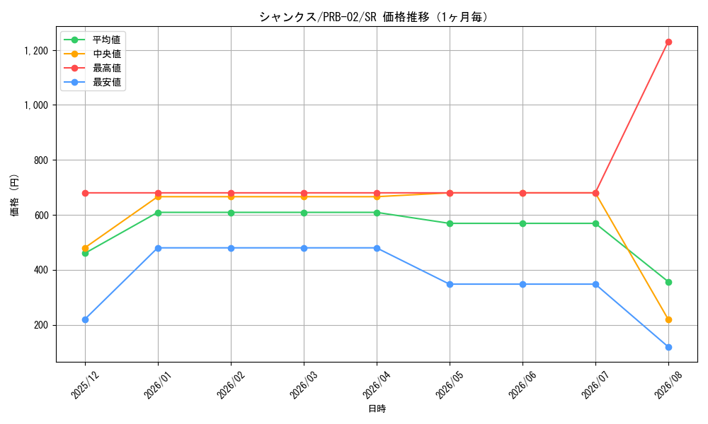 graph_card79856_series66038_rarity122621_month