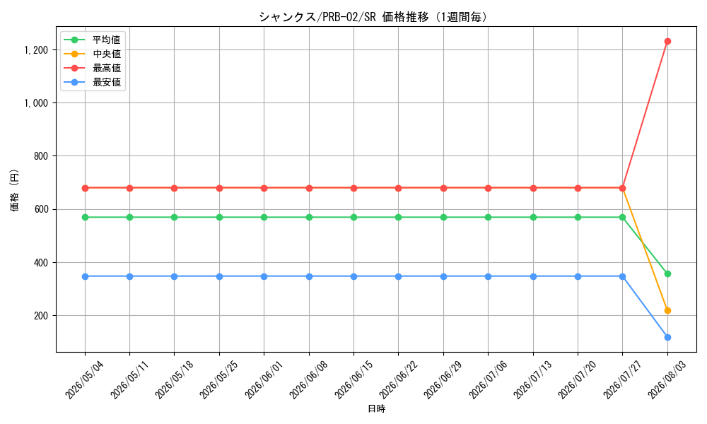 graph_card79856_series66038_rarity122621_week