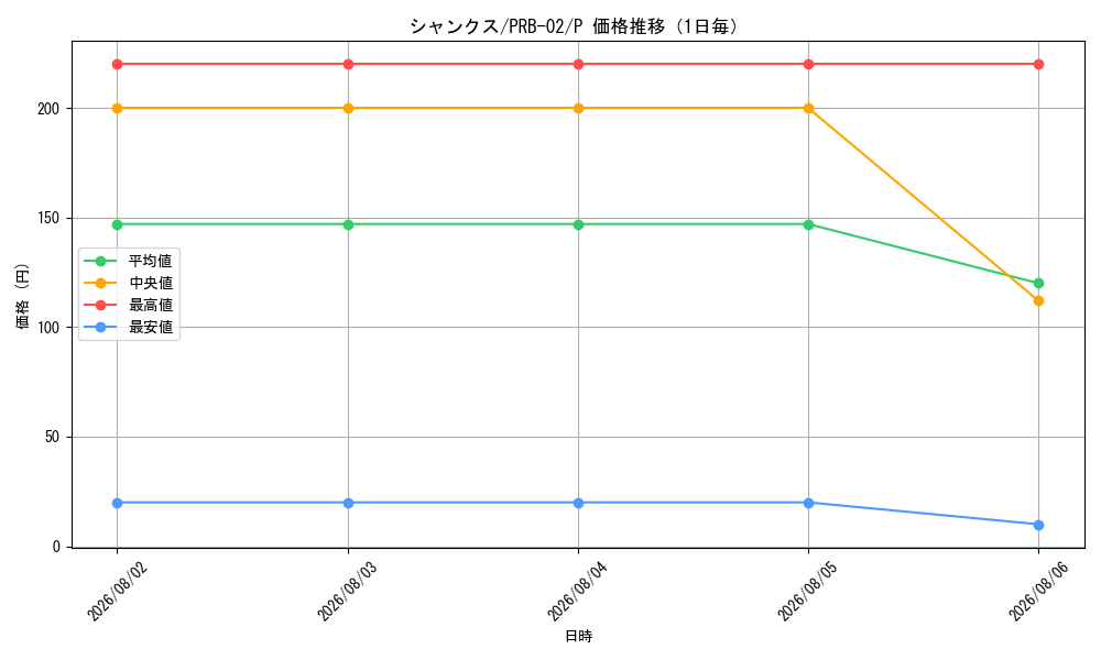 graph_card79856_series66038_rarity122801_day