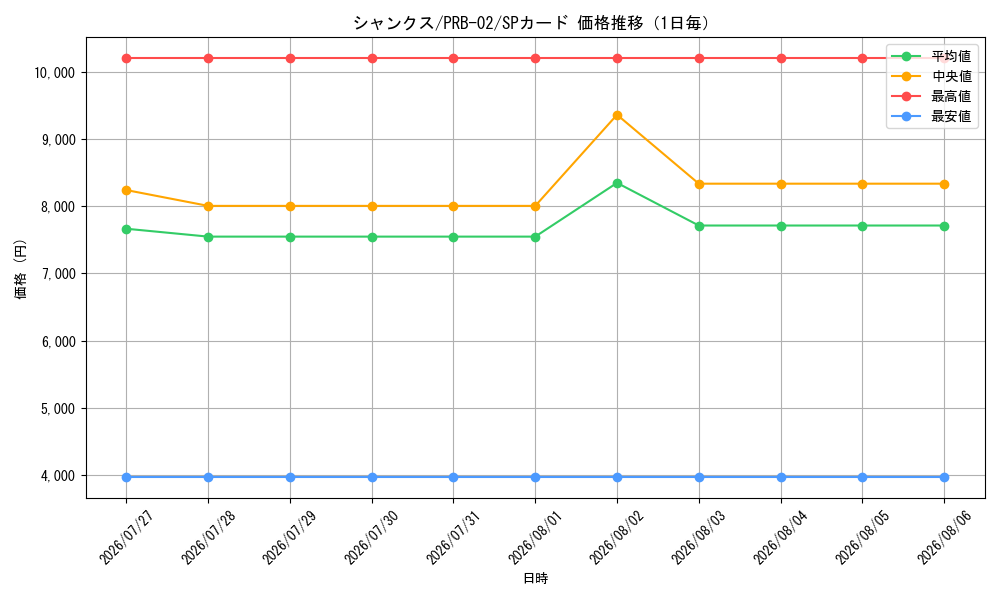 graph_card79856_series66038_rarity122932_day