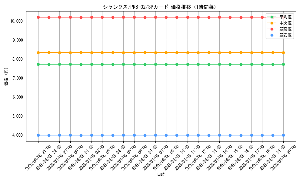 graph_card79856_series66038_rarity122932_hour