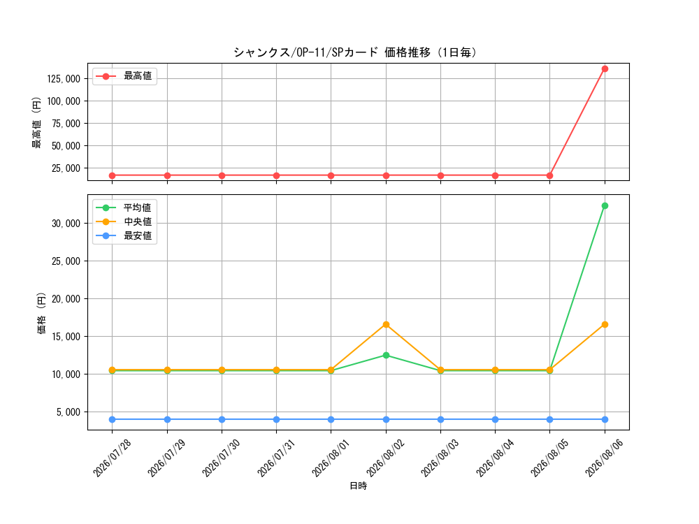 graph_card79856_series67186_rarity122932_day