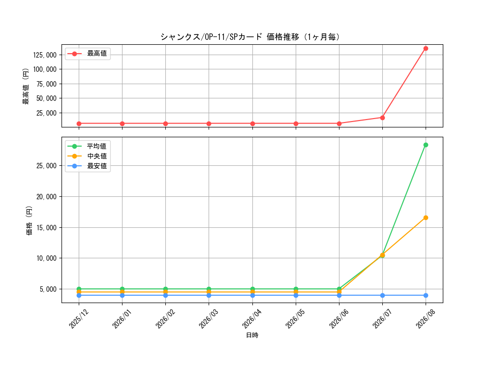 graph_card79856_series67186_rarity122932_month