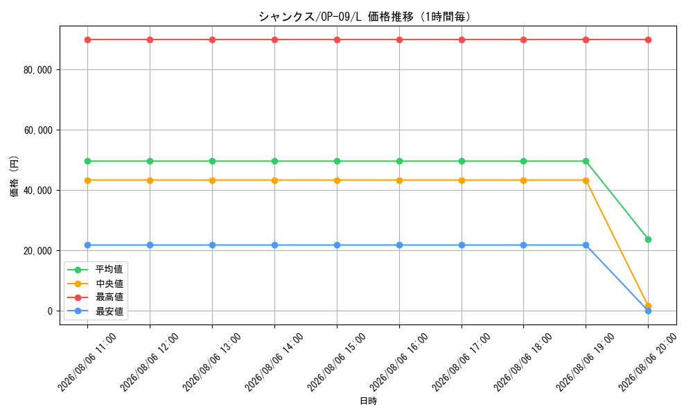 graph_card79856_series67491_rarity123219_hour