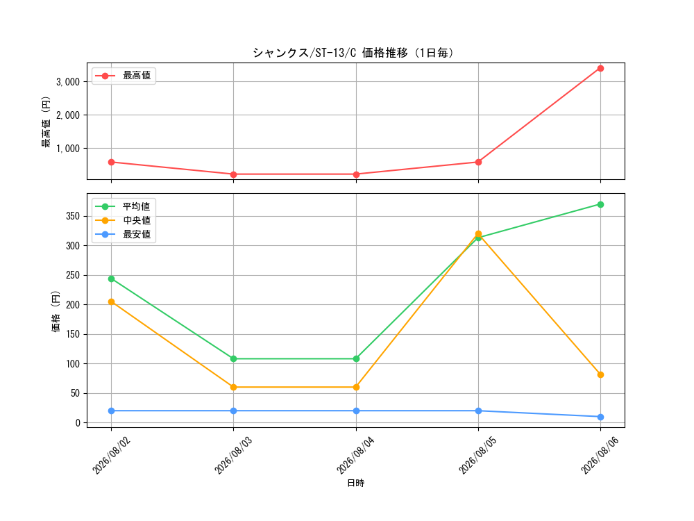 graph_card79856_series69124_rarity122619_day
