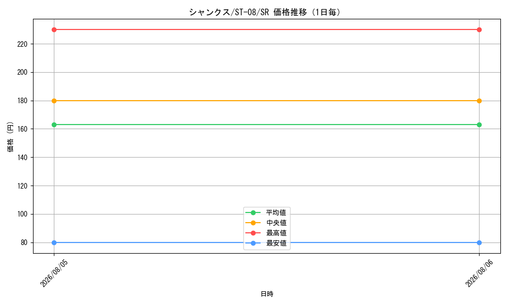 graph_card79856_series69225_rarity122621_day