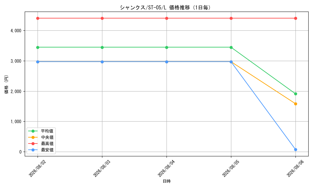 graph_card79856_series69274_rarity123219_day