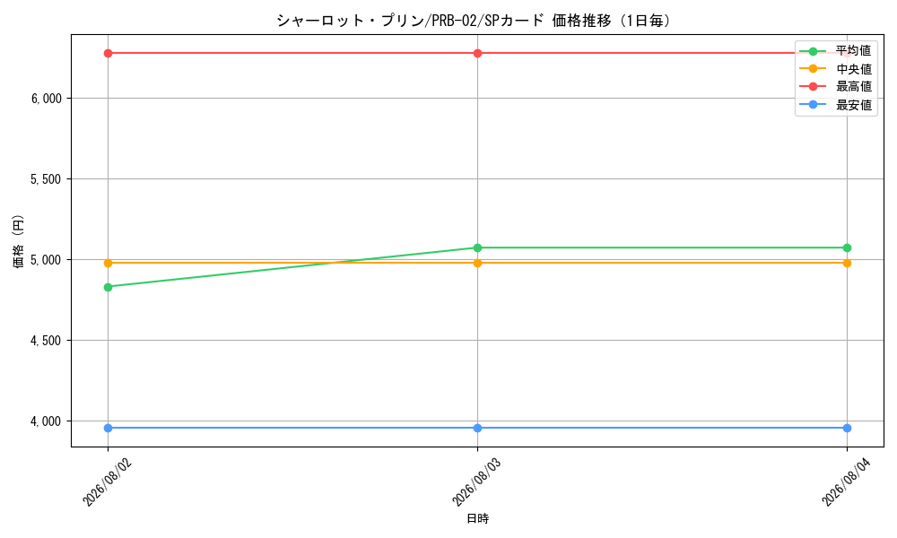 graph_card79859_series66038_rarity122932_day
