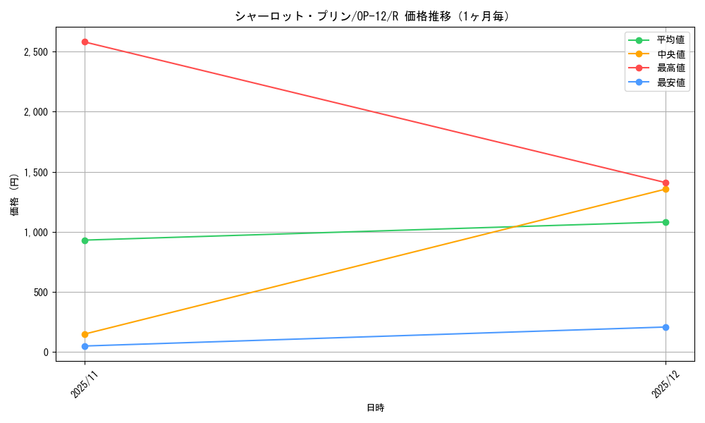 graph_card79859_series67032_rarity122622_month