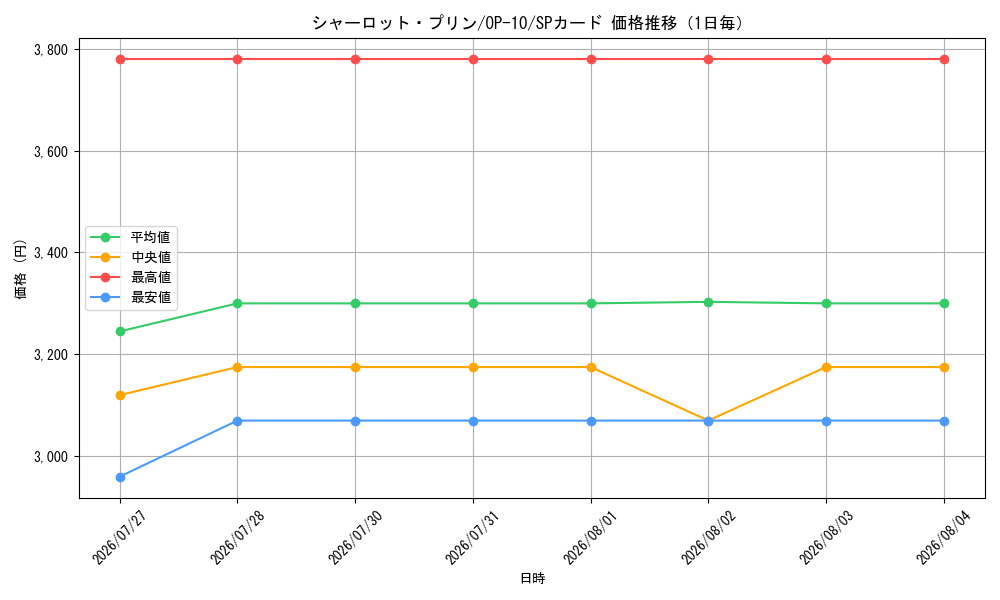 graph_card79859_series67341_rarity122932_day
