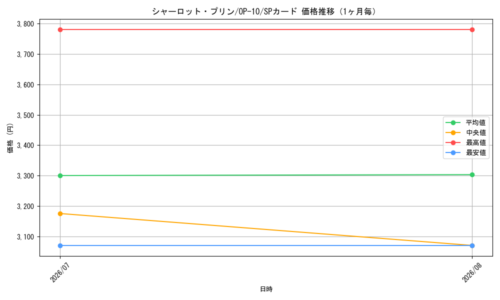 graph_card79859_series67341_rarity122932_month