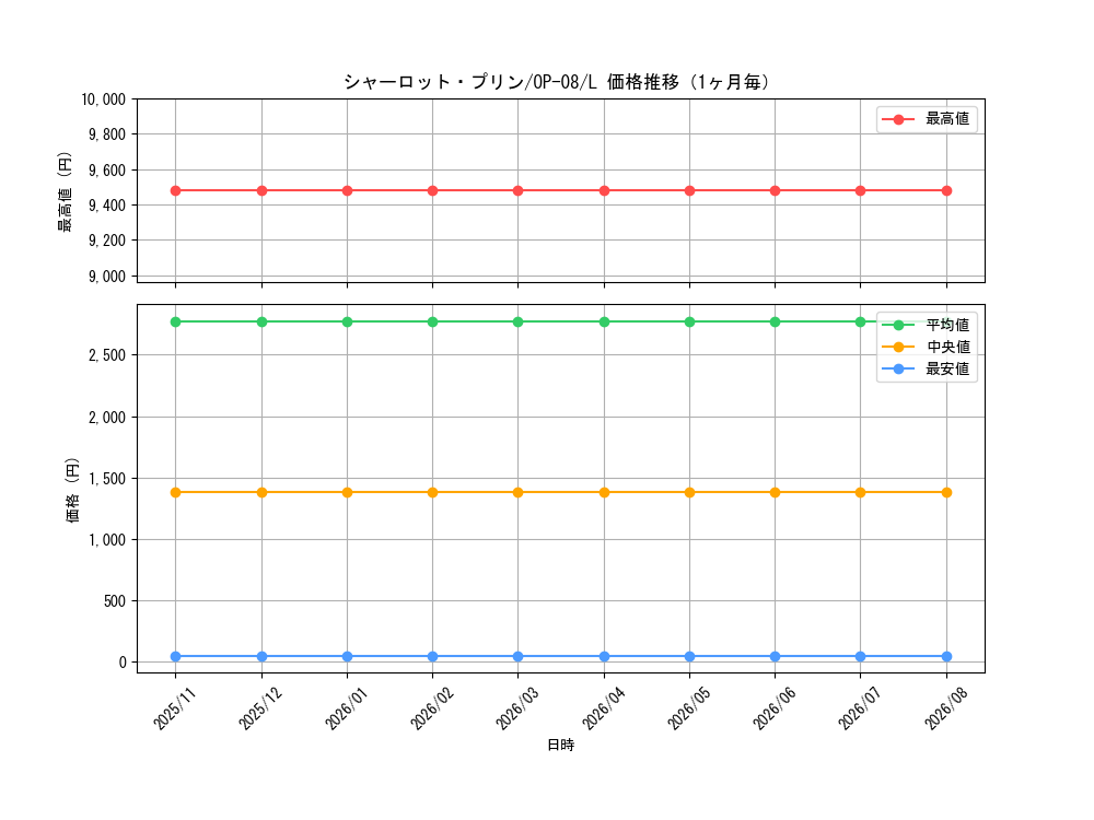 graph_card79859_series67649_rarity123219_month