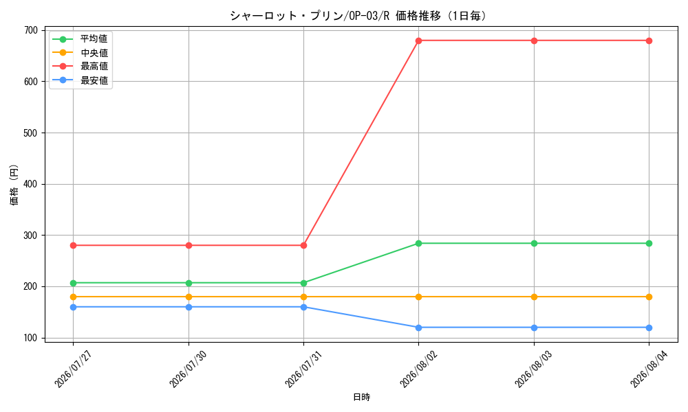 graph_card79859_series68402_rarity122622_day