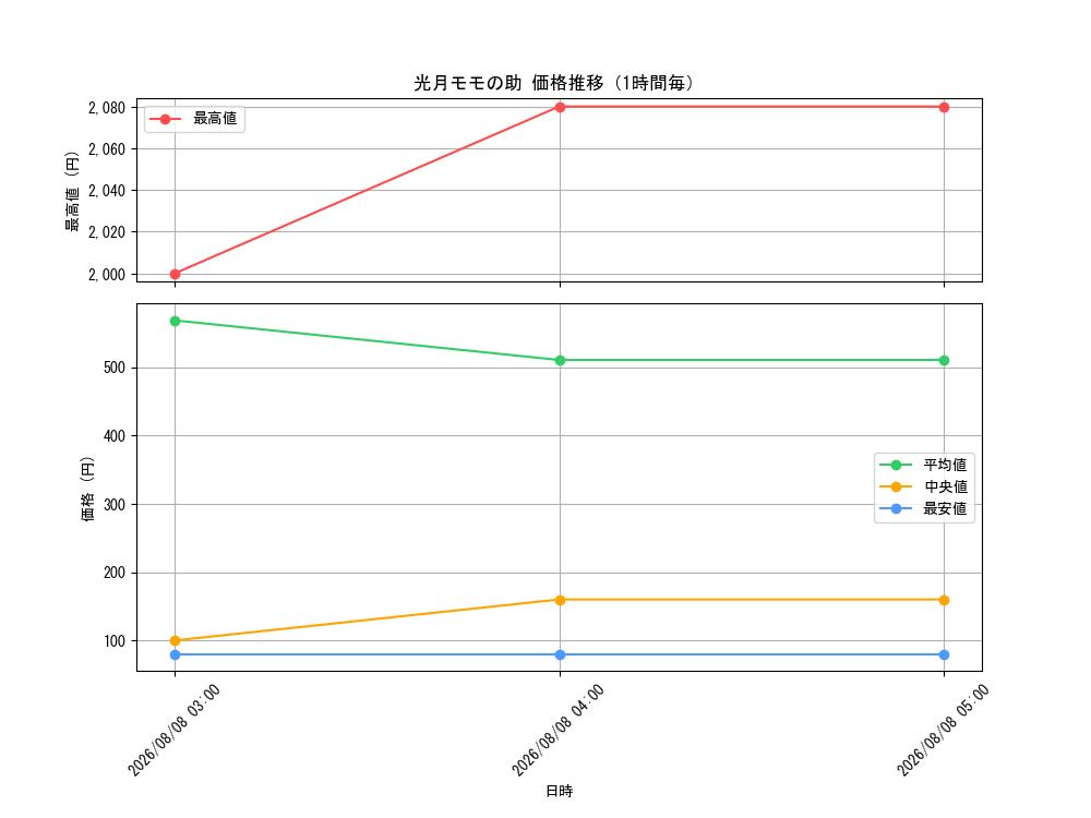 graph_card79877_hour