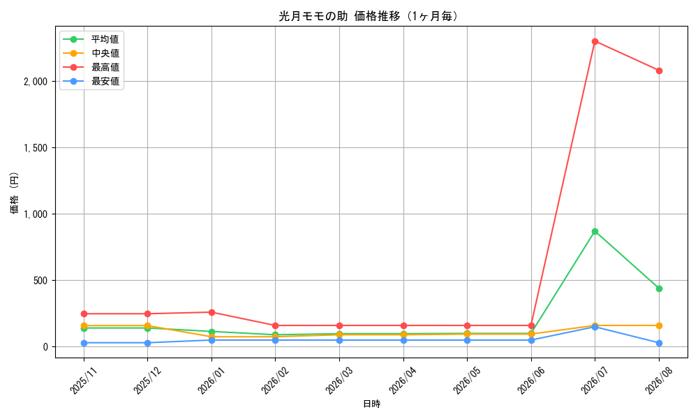 graph_card79877_month
