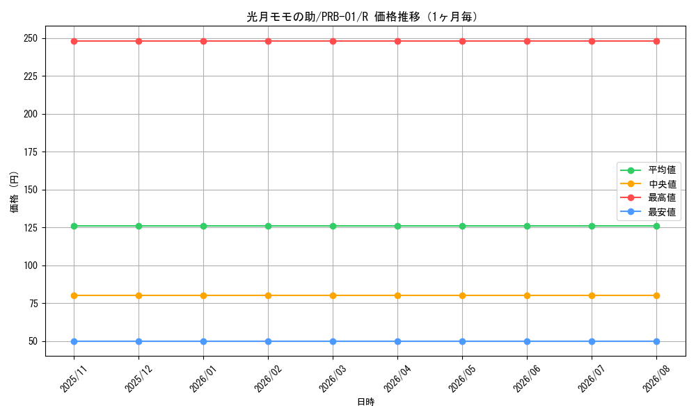 graph_card79877_series66354_rarity122622_month