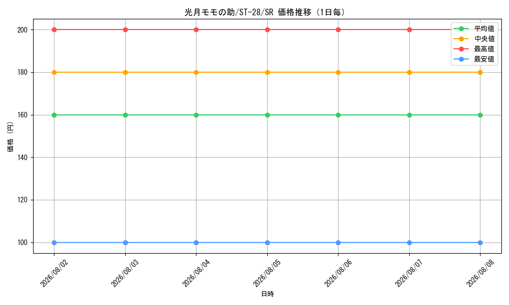 graph_card79877_series68864_rarity122621_day