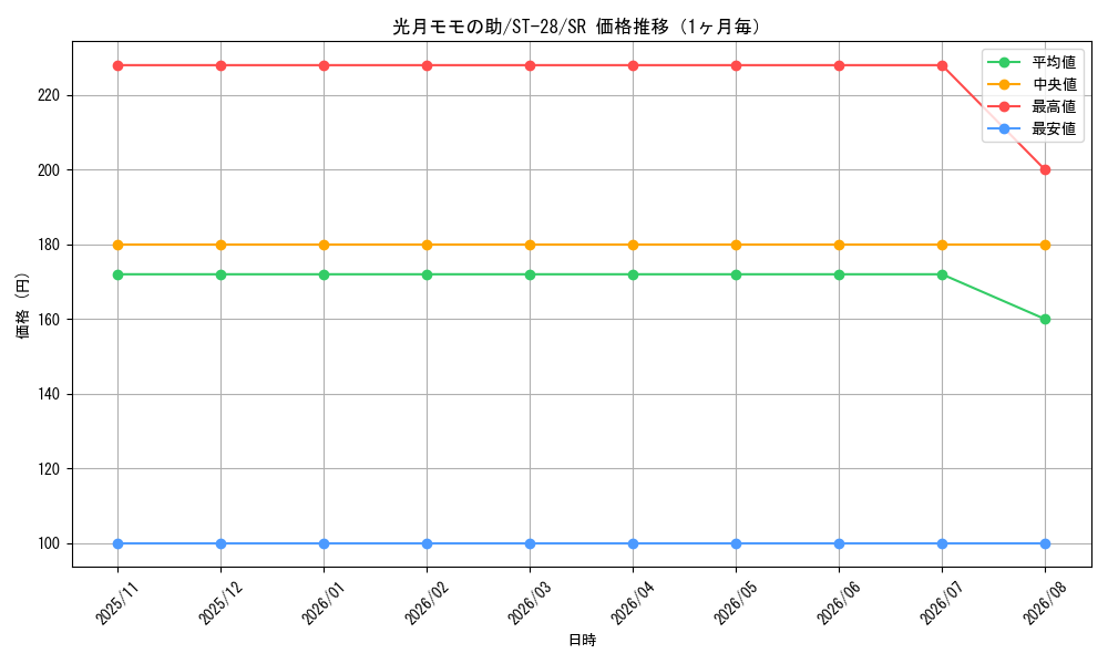 graph_card79877_series68864_rarity122621_month