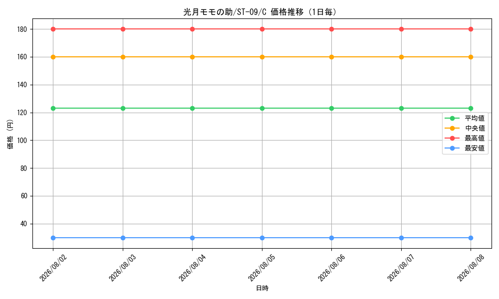 graph_card79877_series69210_rarity122619_day
