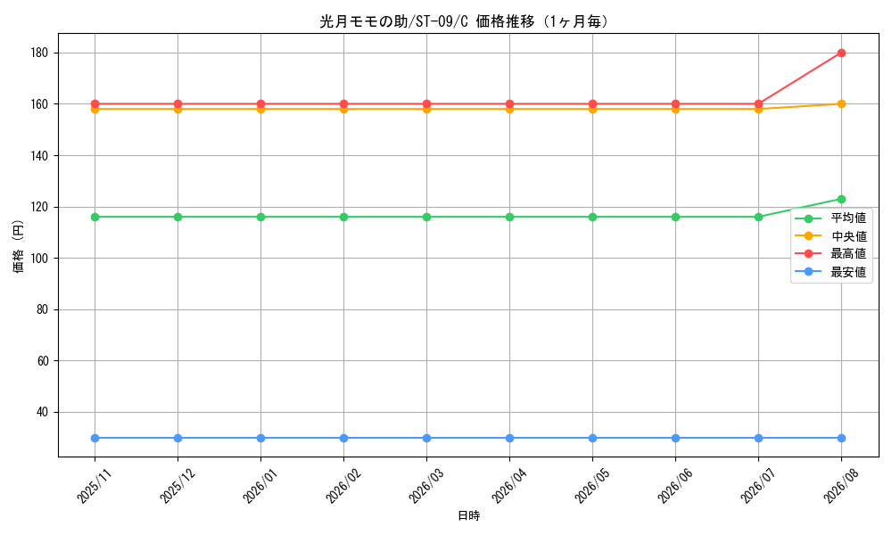graph_card79877_series69210_rarity122619_month