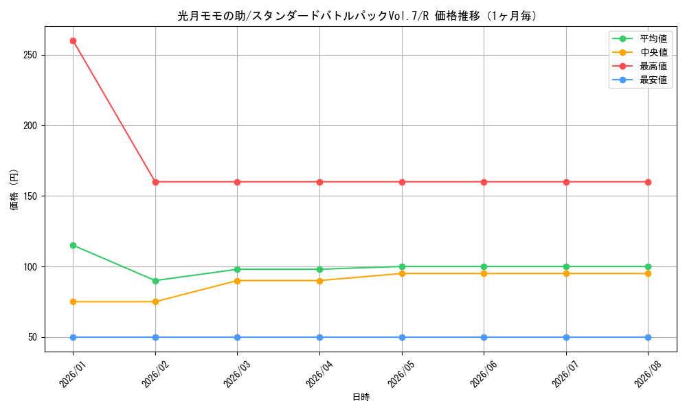 graph_card79877_series69440_rarity122622_month