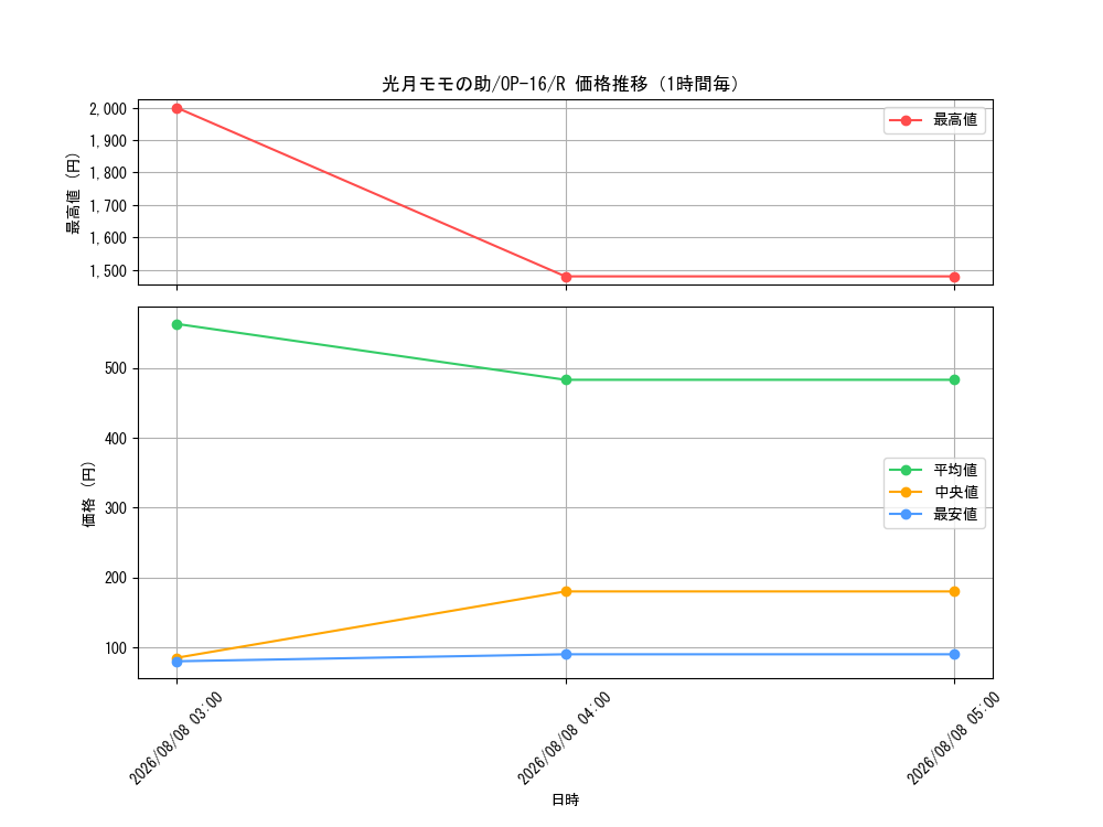 graph_card79877_series7472788_rarity122622_hour