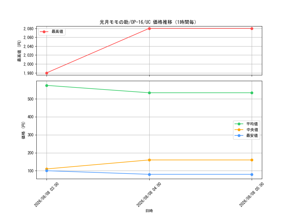 graph_card79877_series7472788_rarity122637_hour