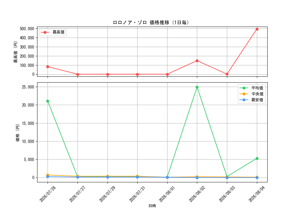 graph_card79880_day