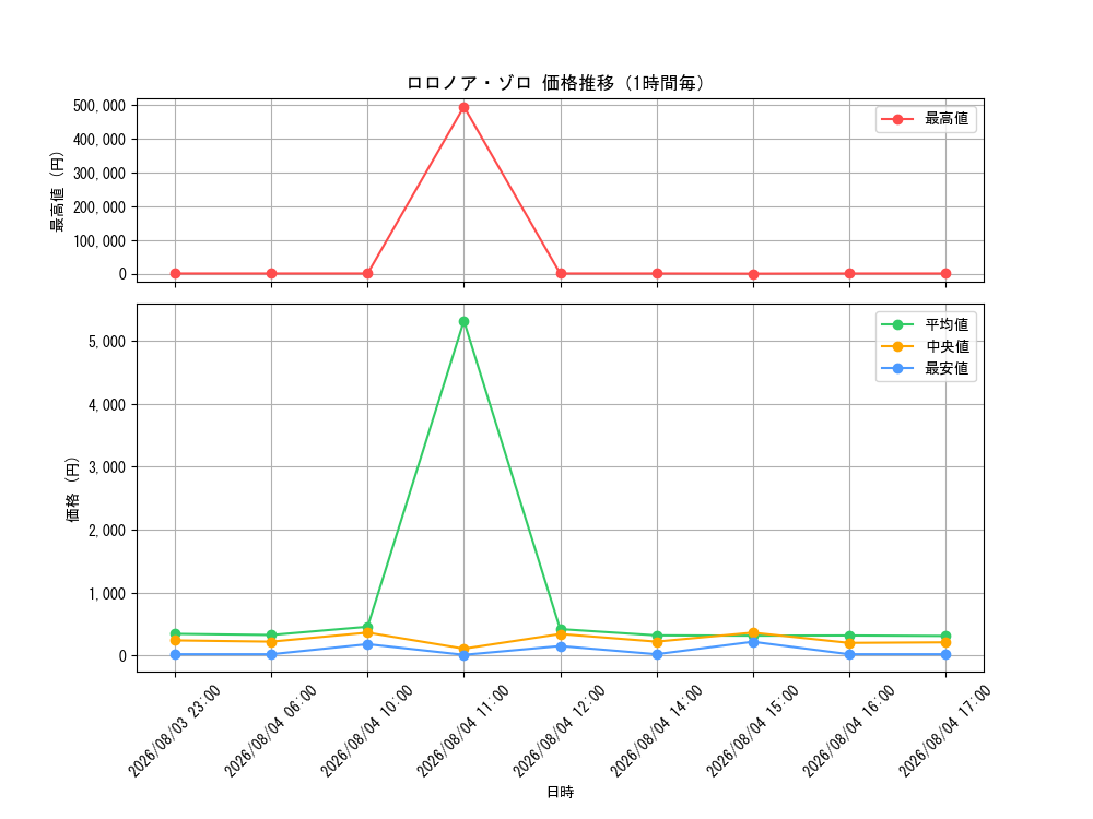 graph_card79880_hour
