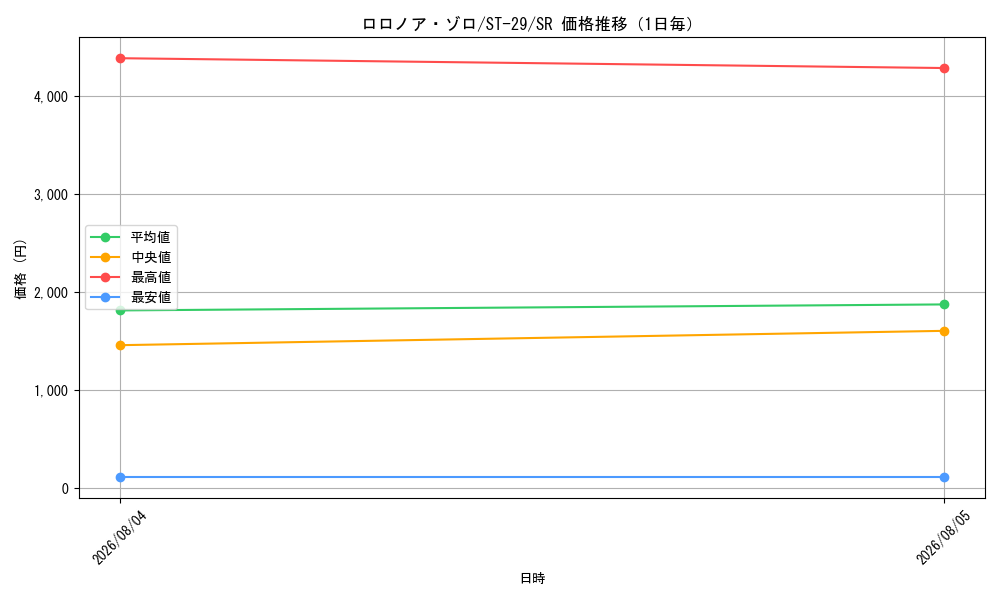 graph_card79880_series2083148_rarity122621_day
