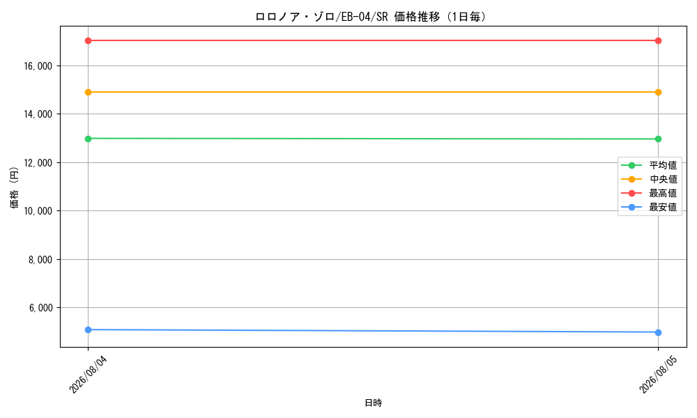 graph_card79880_series2783825_rarity122621_day