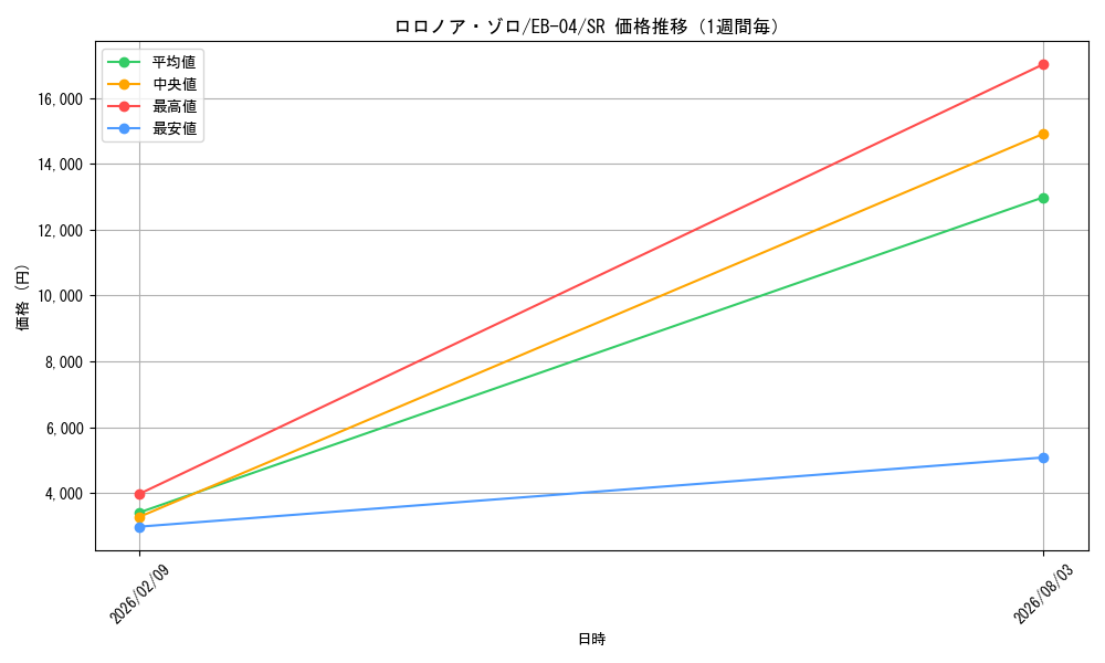 graph_card79880_series2783825_rarity122621_week