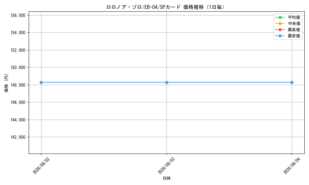 graph_card79880_series2783825_rarity122932_day