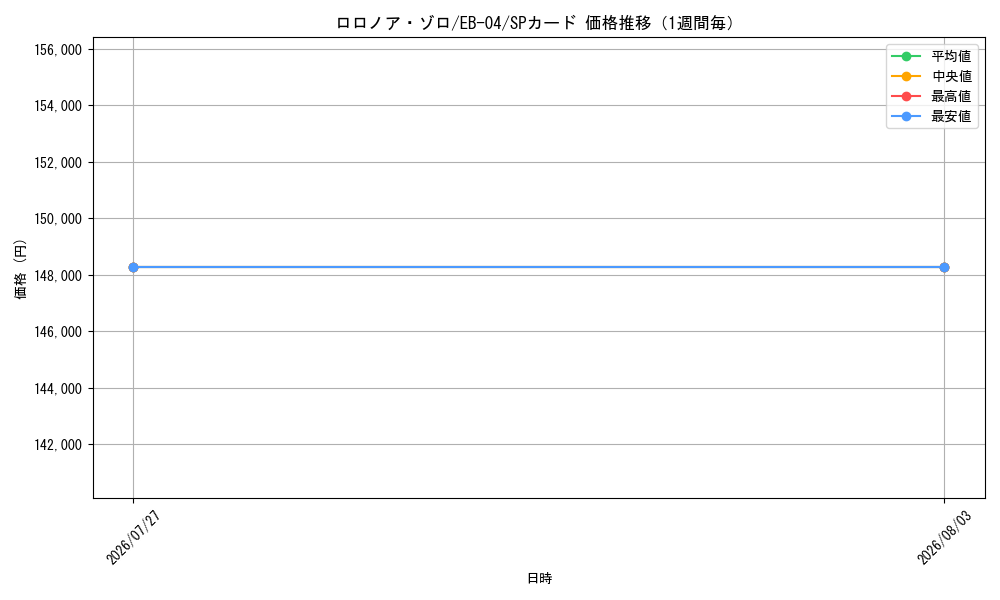 graph_card79880_series2783825_rarity122932_week
