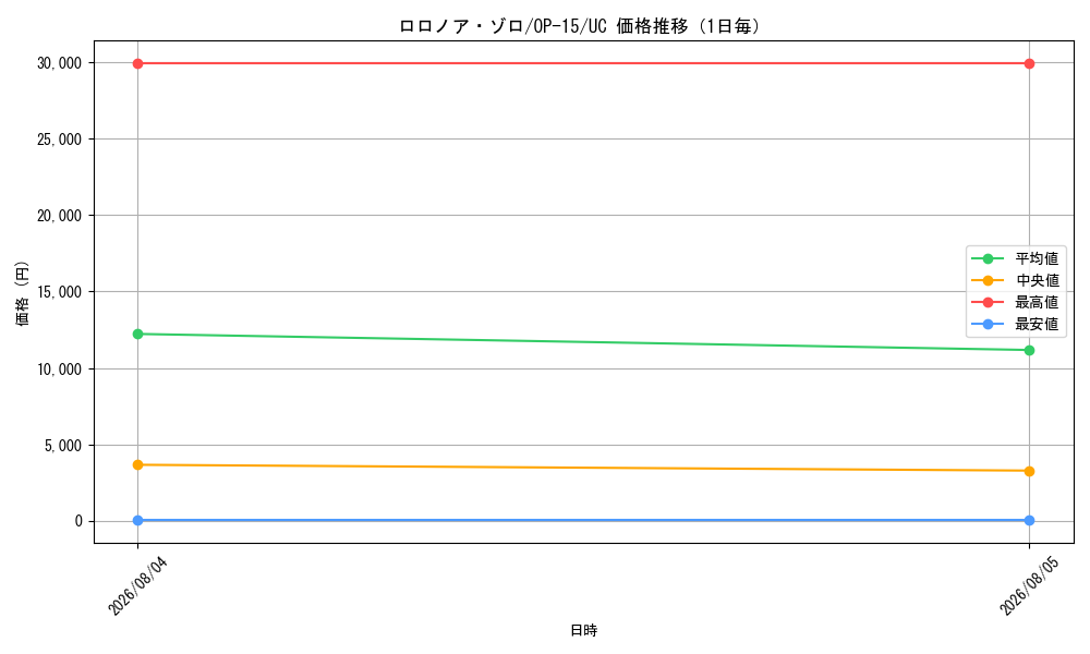 graph_card79880_series4323919_rarity122637_day