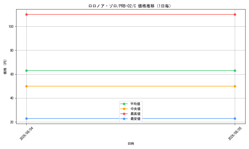 graph_card79880_series66038_rarity122619_day