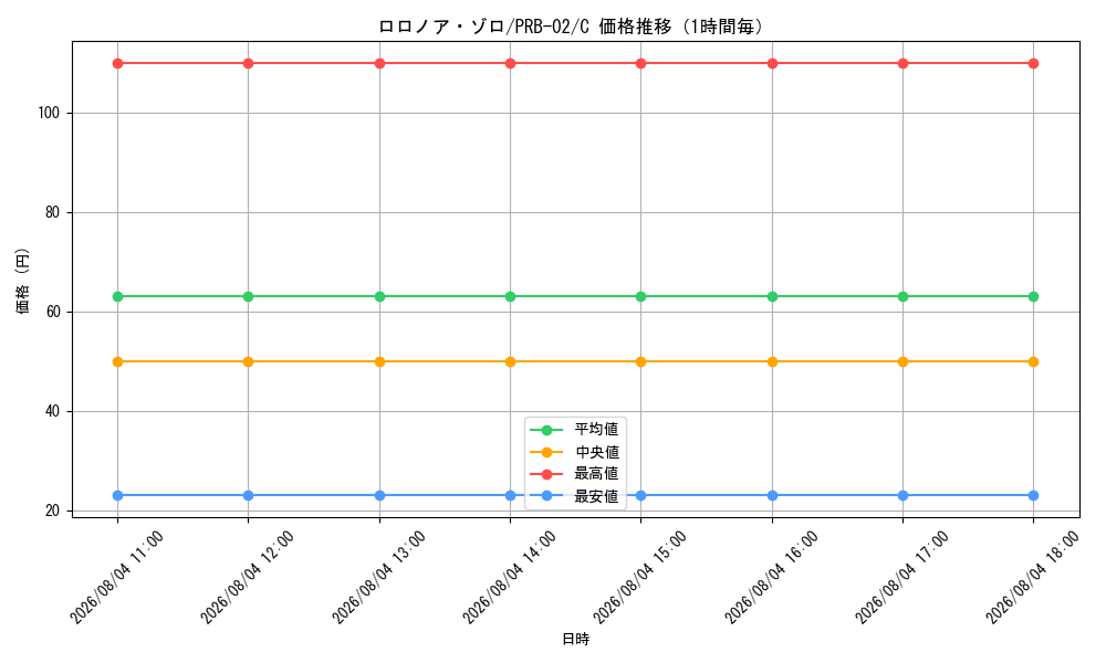graph_card79880_series66038_rarity122619_hour