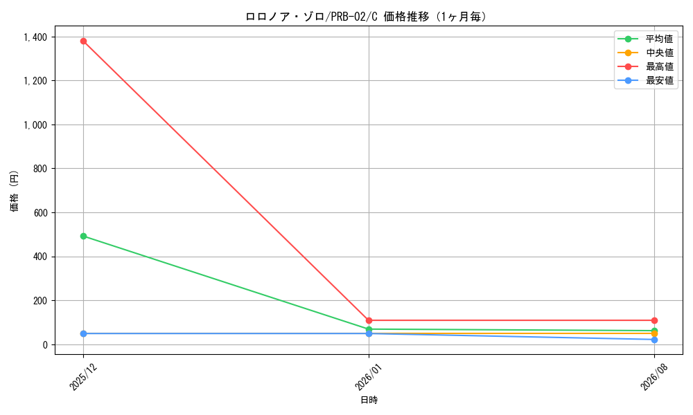 graph_card79880_series66038_rarity122619_month