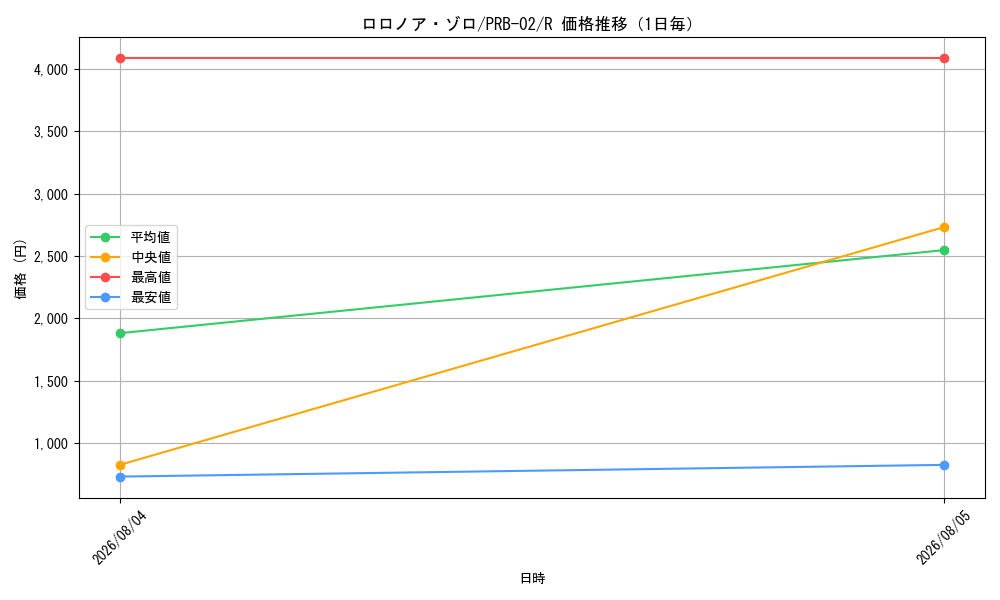 graph_card79880_series66038_rarity122622_day