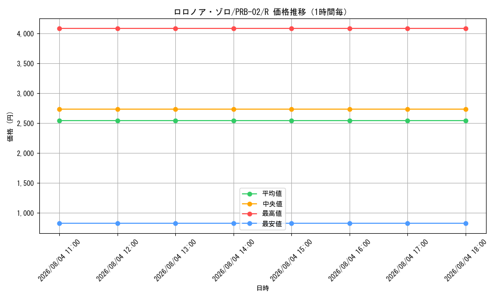 graph_card79880_series66038_rarity122622_hour