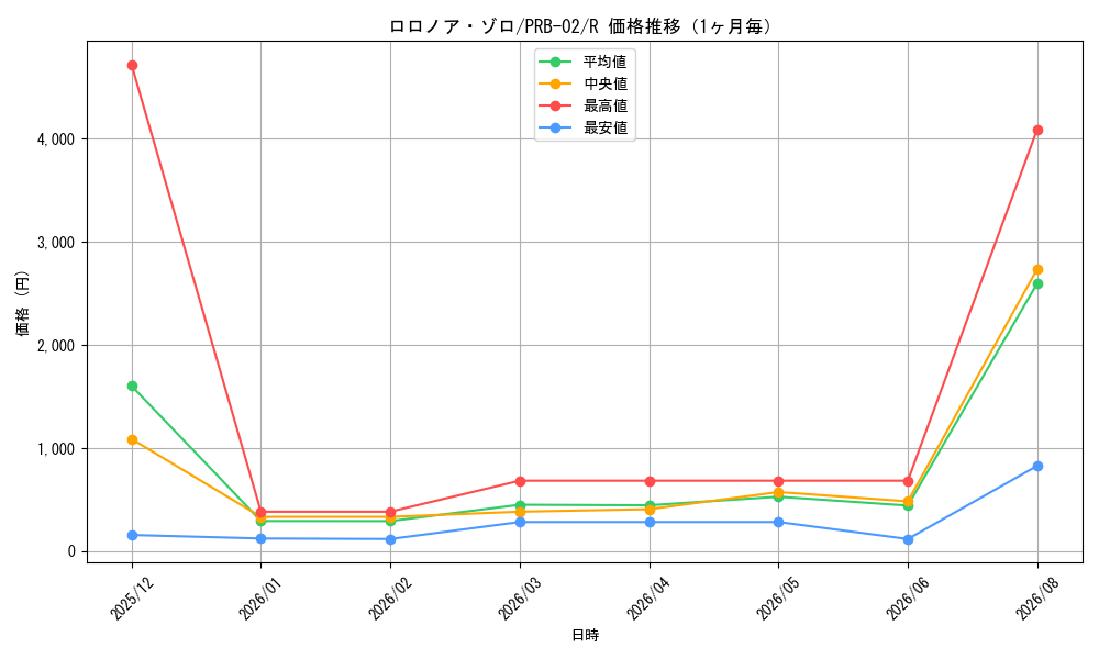 graph_card79880_series66038_rarity122622_month