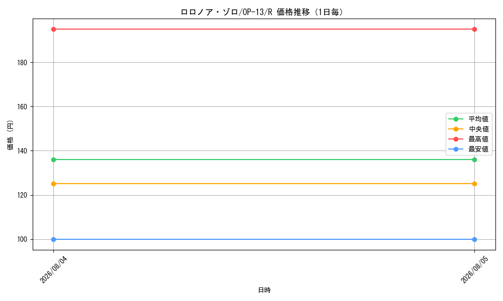 graph_card79880_series66858_rarity122622_day