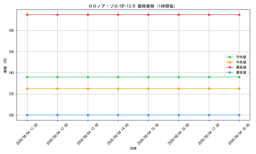 graph_card79880_series66858_rarity122622_hour