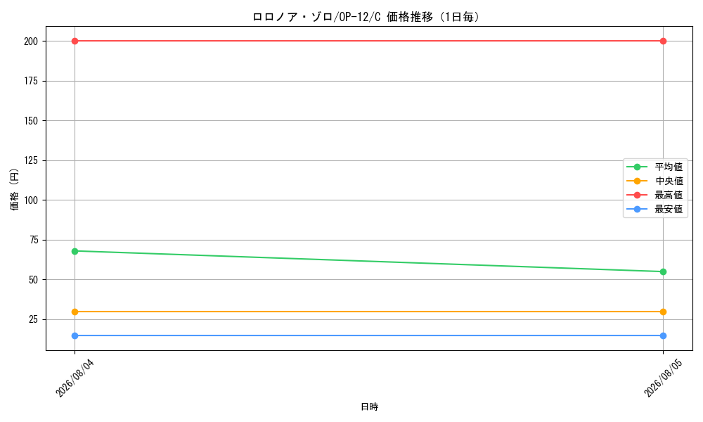 graph_card79880_series67032_rarity122619_day