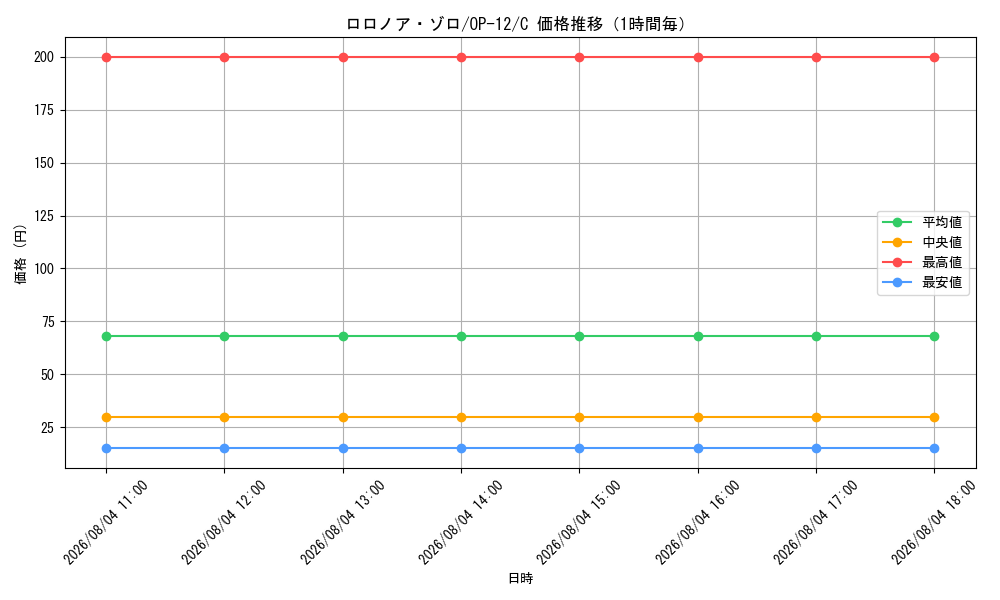 graph_card79880_series67032_rarity122619_hour