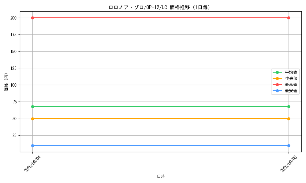 graph_card79880_series67032_rarity122637_day
